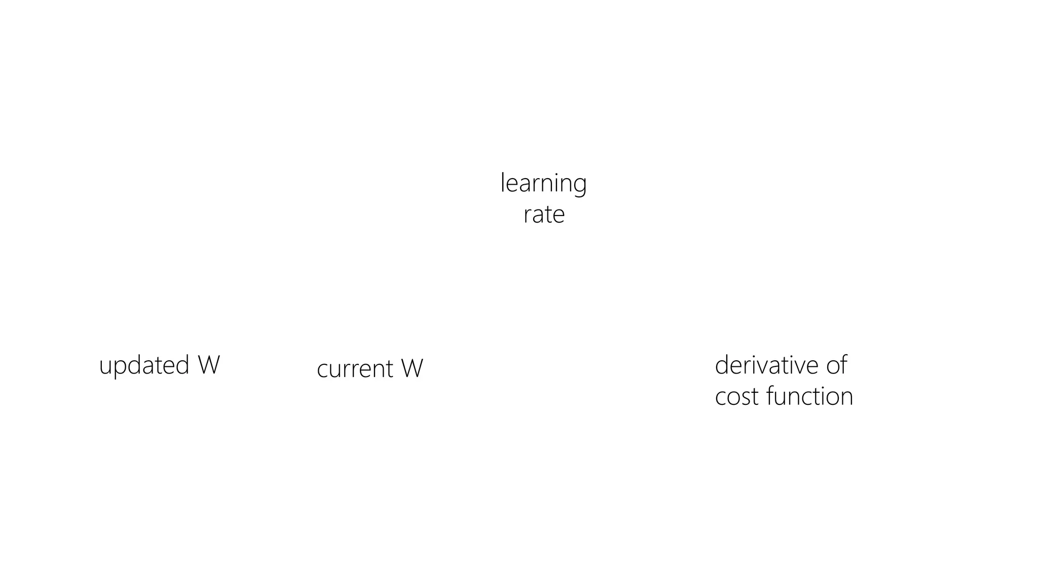 updated W current W
learning
rate
derivative of
cost function
 