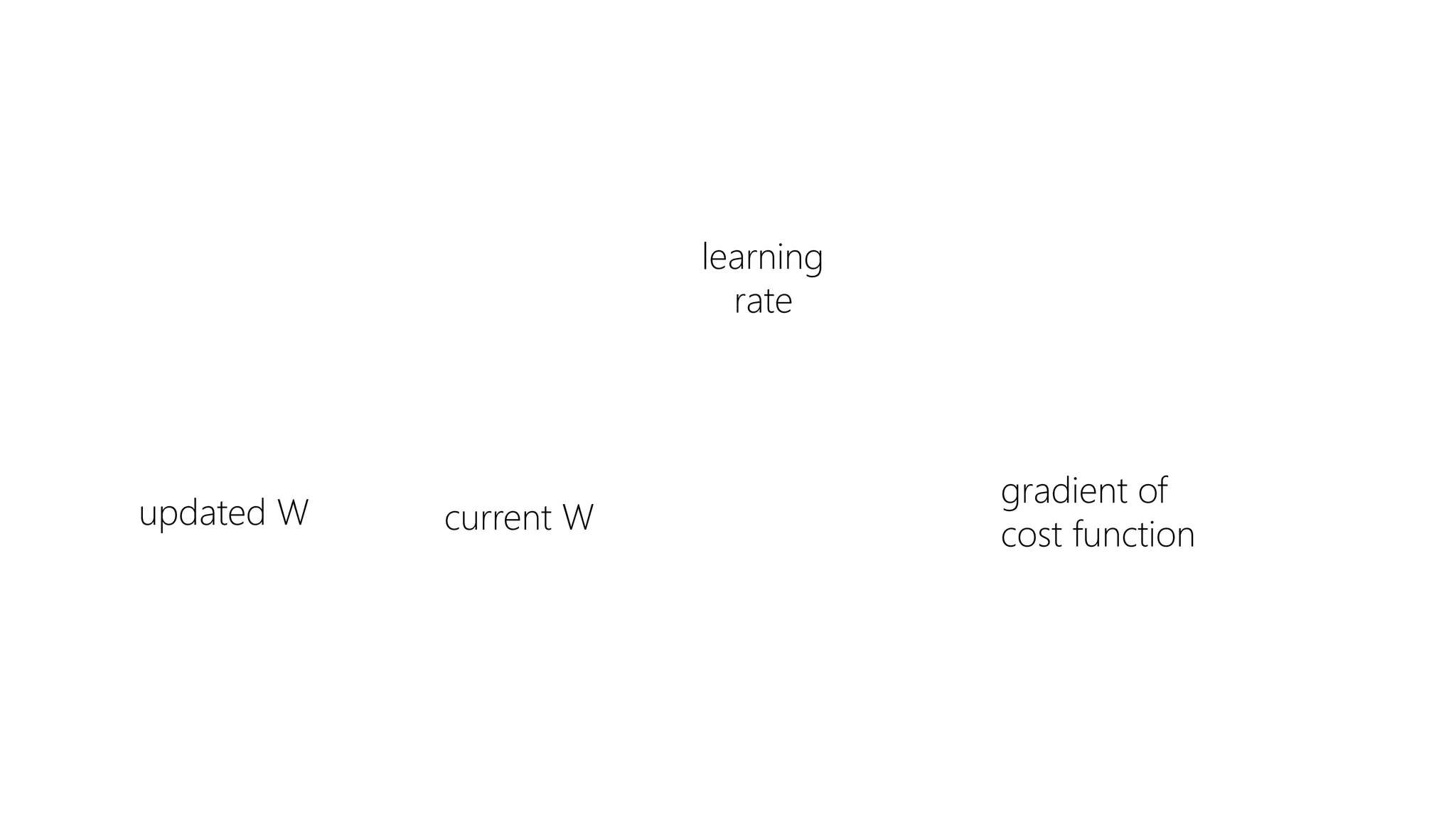 updated W current W
learning
rate
gradient of
cost function
 