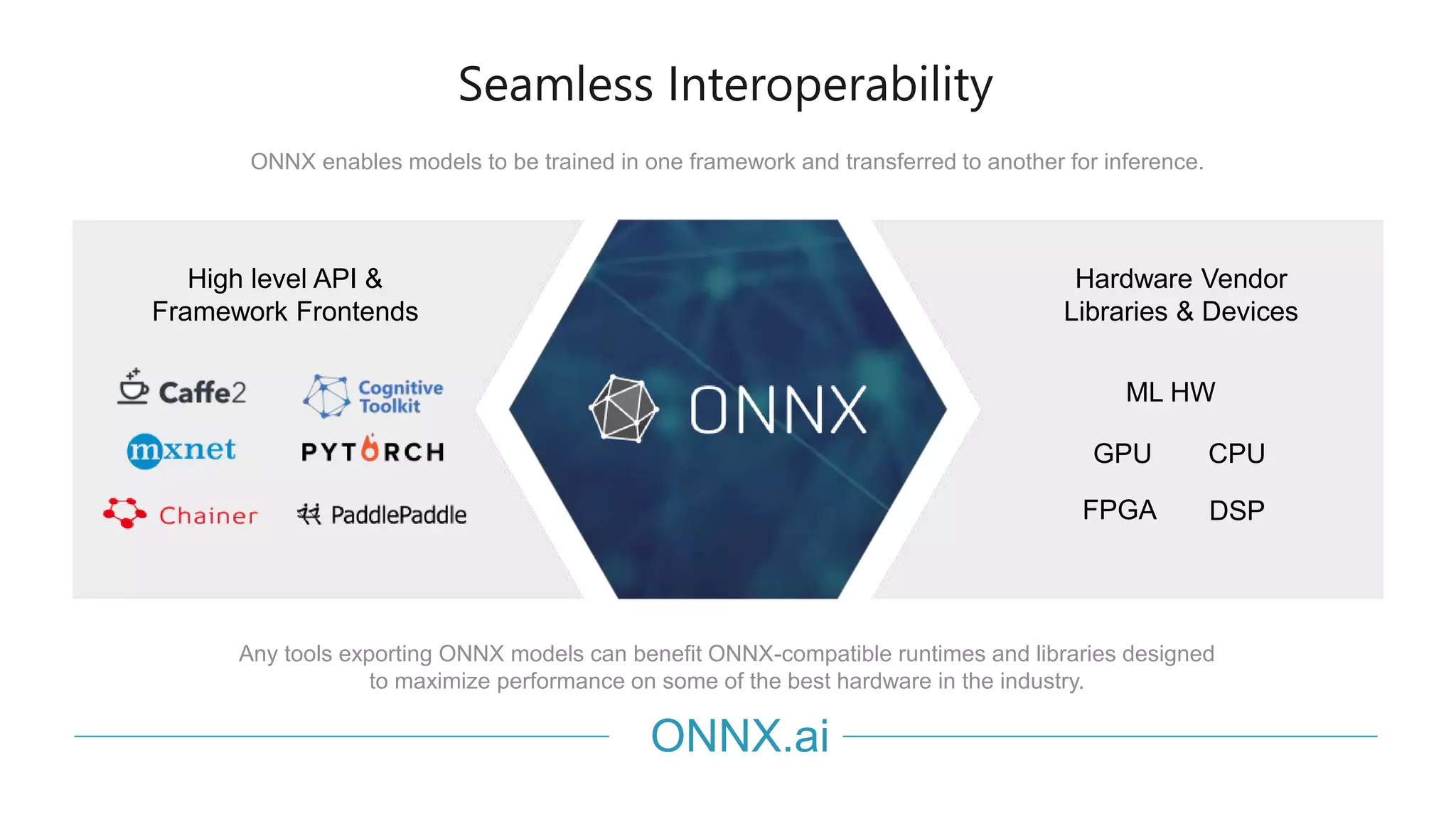 ONNX enables models to be trained in one framework and transferred to another for inference.
CPUGPU
ML HW
DSPFPGA
High level API &
Framework Frontends
Hardware Vendor
Libraries & Devices
Any tools exporting ONNX models can benefit ONNX-compatible runtimes and libraries designed
to maximize performance on some of the best hardware in the industry.
Seamless Interoperability
ONNX.ai
 