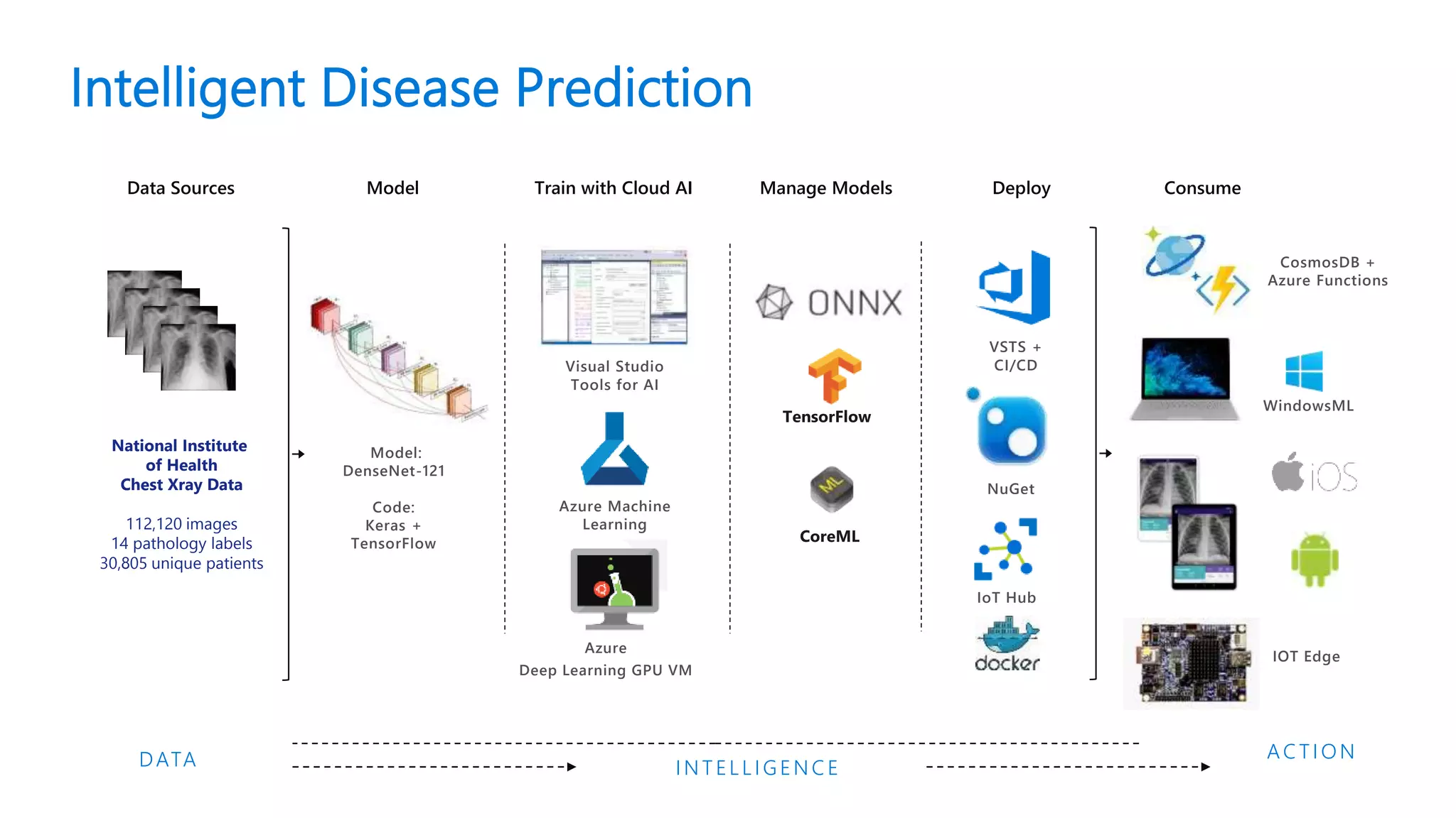 Intelligent Disease Prediction
Data Sources Model Train with Cloud AI Deploy Consume
AC TION
INTELLIGENC EDATA
Azure Machine
Learning
IoT Hub
WindowsML
IOT Edge
Model:
DenseNet-121
Code:
Keras +
TensorFlow
National Institute
of Health
Chest Xray Data
112,120 images
14 pathology labels
30,805 unique patients
Visual Studio
Tools for AI
Manage Models
Azure
Deep Learning GPU VM
VSTS +
CI/CD
CosmosDB +
Azure Functions
NuGet
 