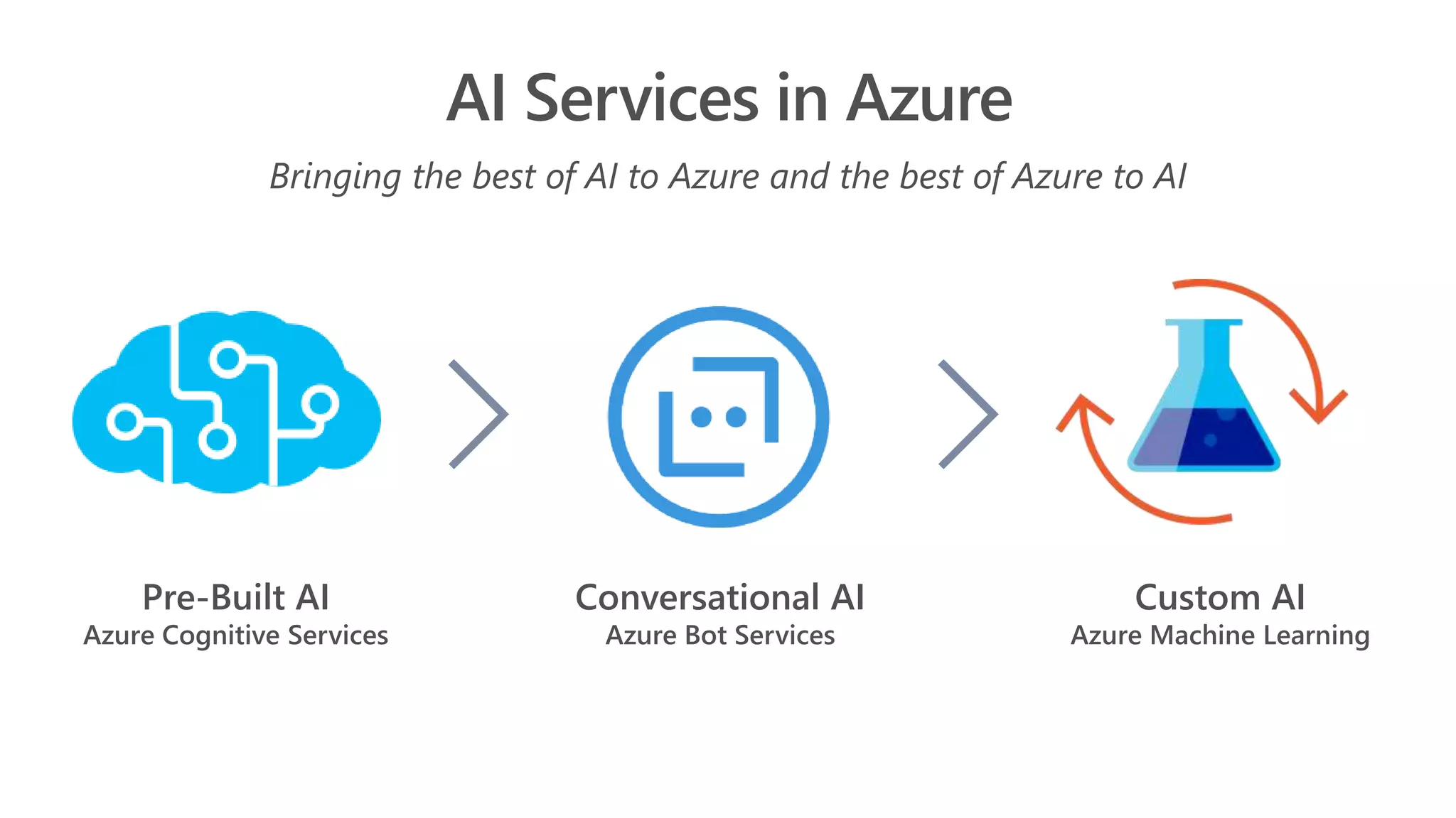AI Services in Azure
Bringing the best of AI to Azure and the best of Azure to AI
Pre-Built AI
Azure Cognitive Services
Conversational AI
Azure Bot Services
Custom AI
Azure Machine Learning
 