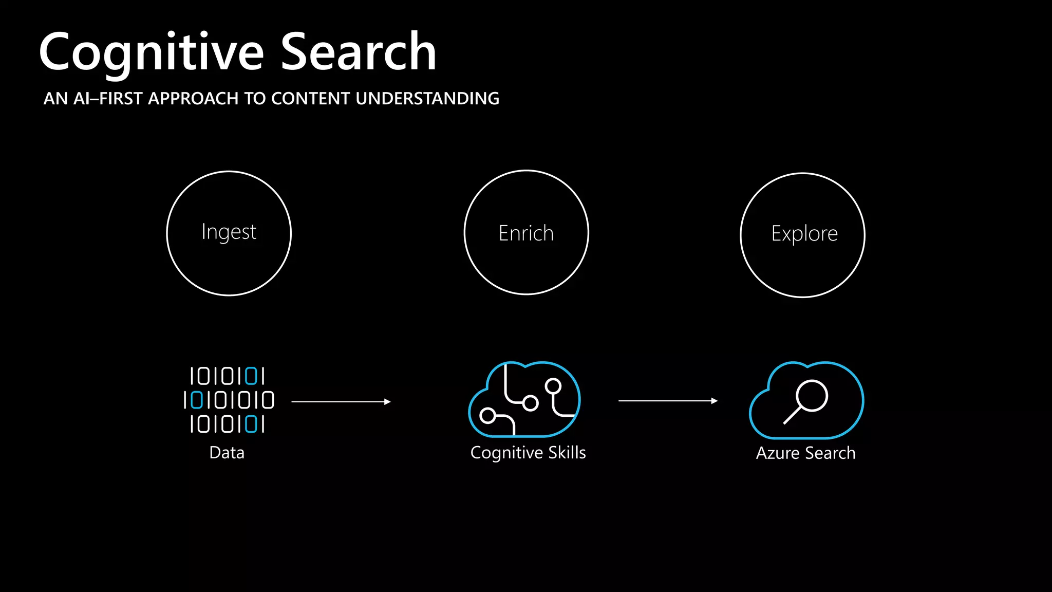 Ingest Enrich Explore
Data Cognitive Skills Azure Search
AN AI–FIRST APPROACH TO CONTENT UNDERSTANDING
Cognitive Search
 