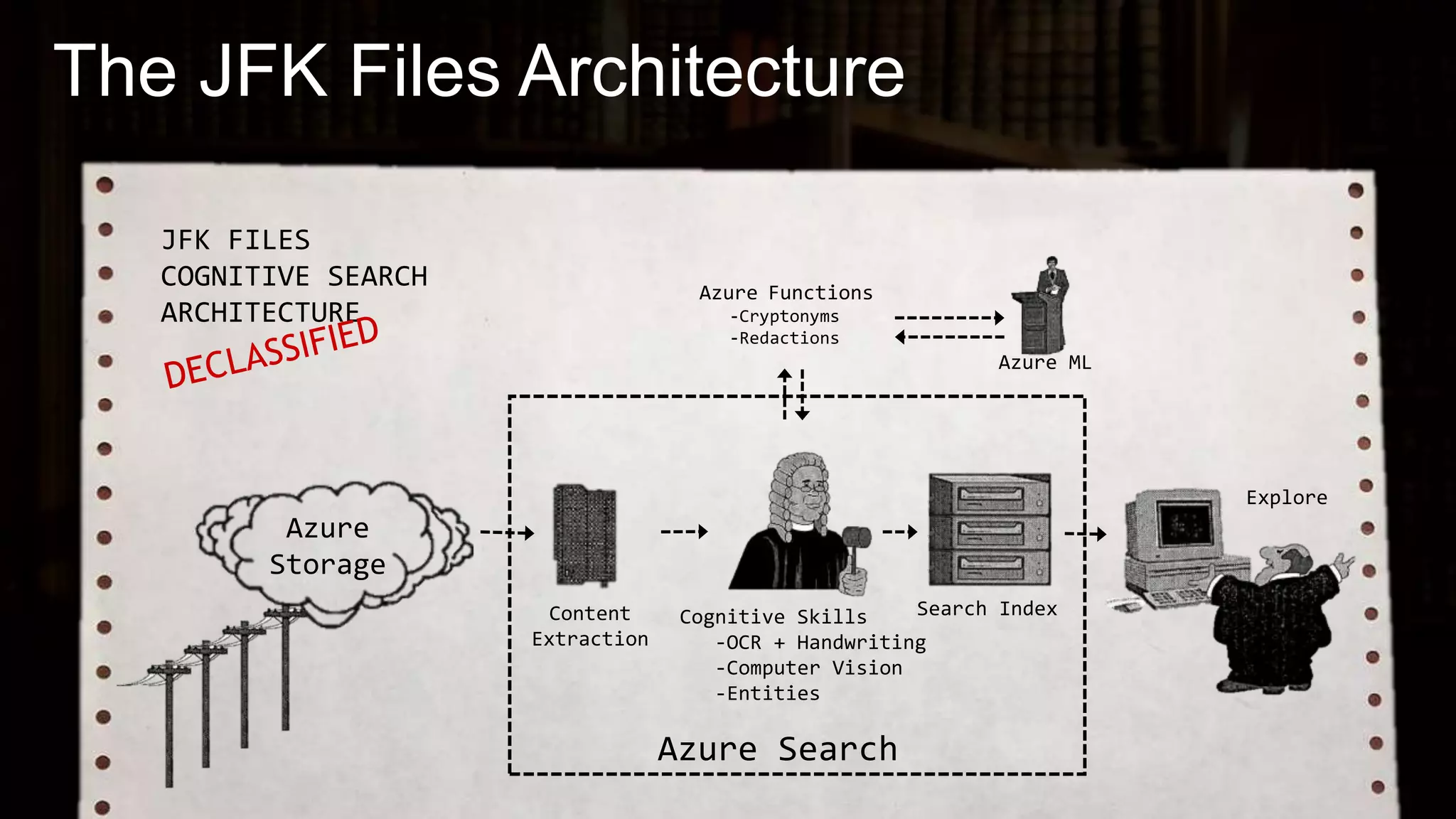 JFK FILES
COGNITIVE SEARCH
ARCHITECTURE
Explore
Azure
Storage
Azure Functions
-Cryptonyms
-Redactions
Cognitive Skills
-OCR + Handwriting
-Computer Vision
-Entities
Azure ML
Search Index
Azure Search
The JFK Files Architecture
Content
Extraction
 