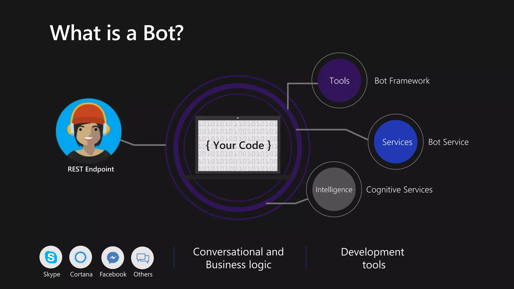 What is a Bot?
{ Your Code }
Intelligence Cognitive Services
Tools Bot Framework
HTTP
REST Endpoint
Services Bot Service
Cortana OthersFacebookSkype
Conversational and
Business logic
Development
tools
 
