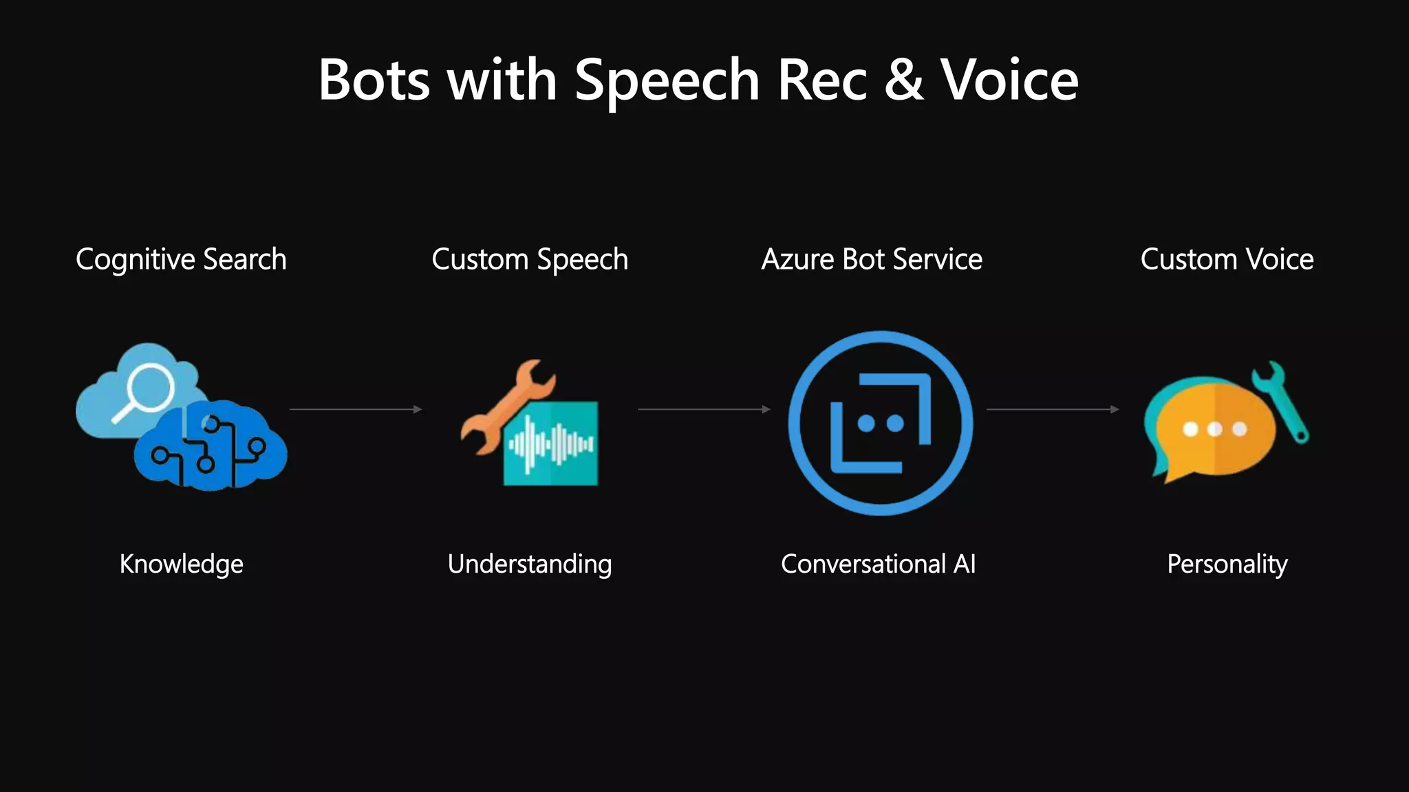 Knowledge
Cognitive Search Custom Speech
Understanding
Custom Voice
Personality
Azure Bot Service
Conversational AI
 