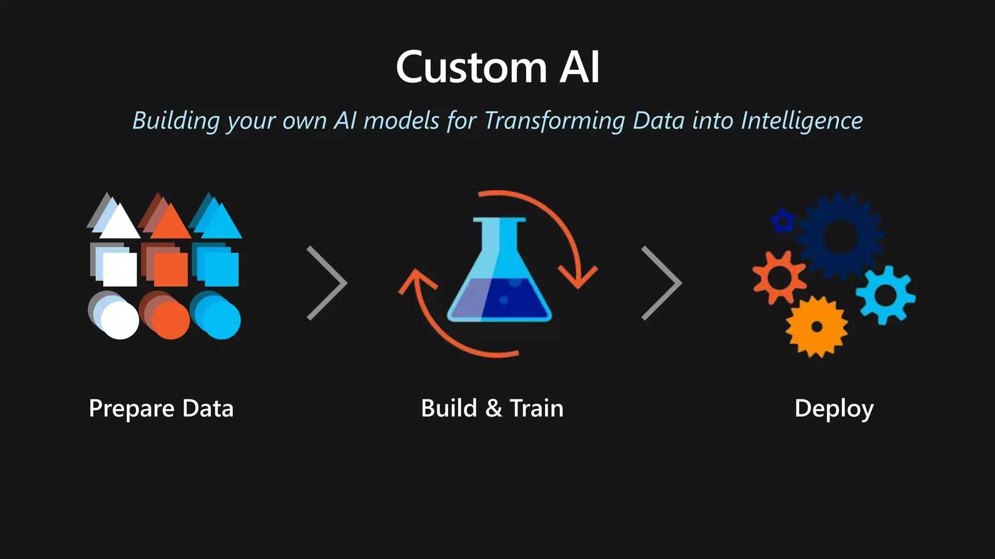 Building your own AI models for Transforming Data into Intelligence
Prepare Data Build & Train Deploy
 