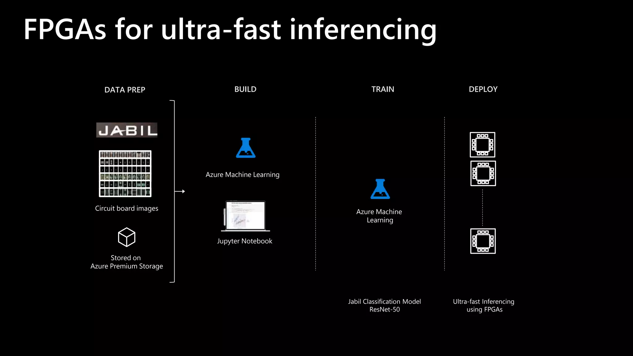 FPGAs for ultra-fast inferencing
DATA PREP BUILD TRAIN DEPLOY
Stored on
Azure Premium Storage
Azure Machine
Learning
Jabil Classification Model
ResNet-50
Circuit board images
Jupyter Notebook
Azure Machine Learning
Ultra-fast Inferencing
using FPGAs
 