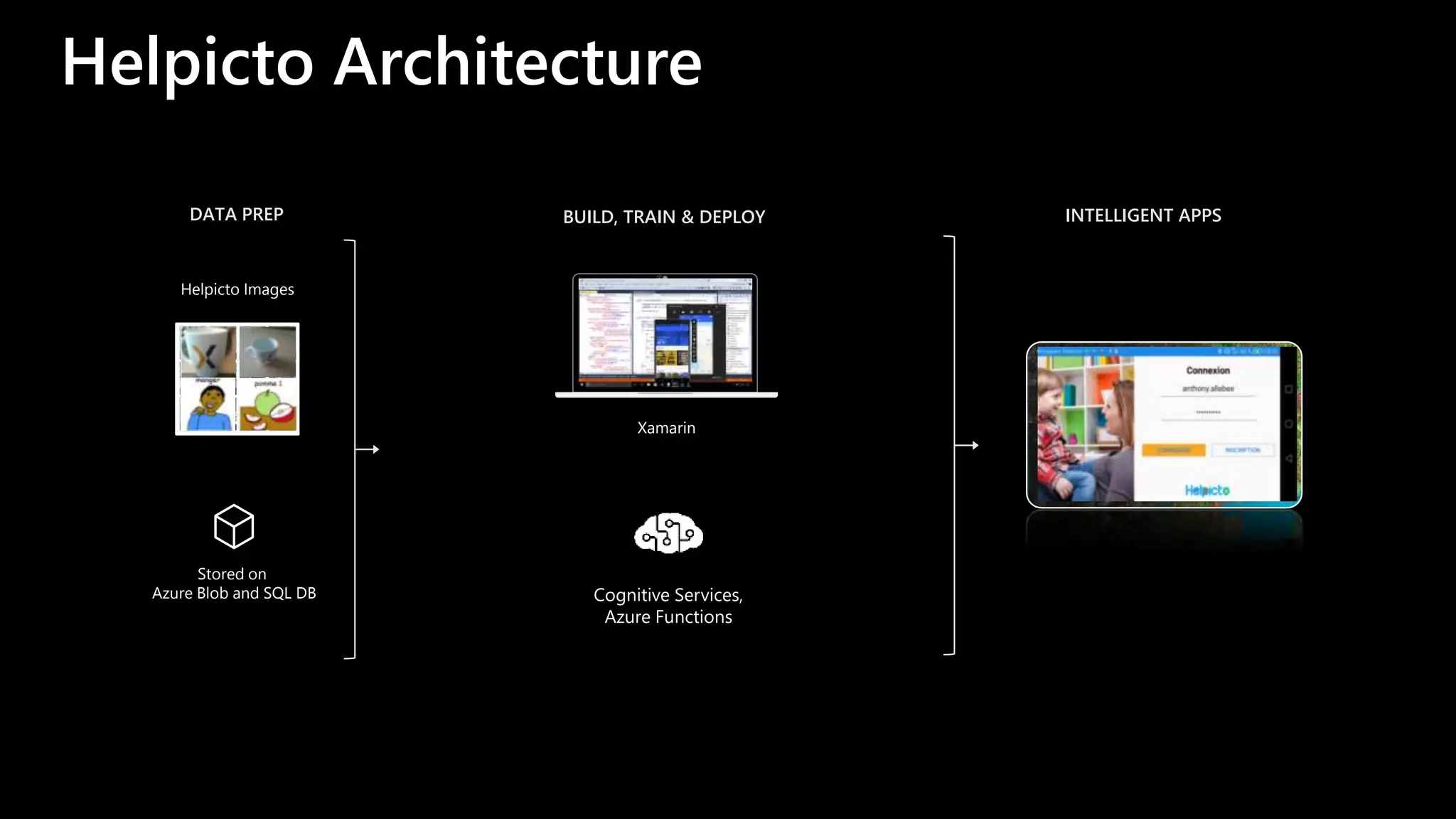 Helpicto Architecture
DATA PREP BUILD, TRAIN & DEPLOY INTELLIGENT APPS
Stored on
Azure Blob and SQL DB
Xamarin
Helpicto Images
Cognitive Services,
Azure Functions
 