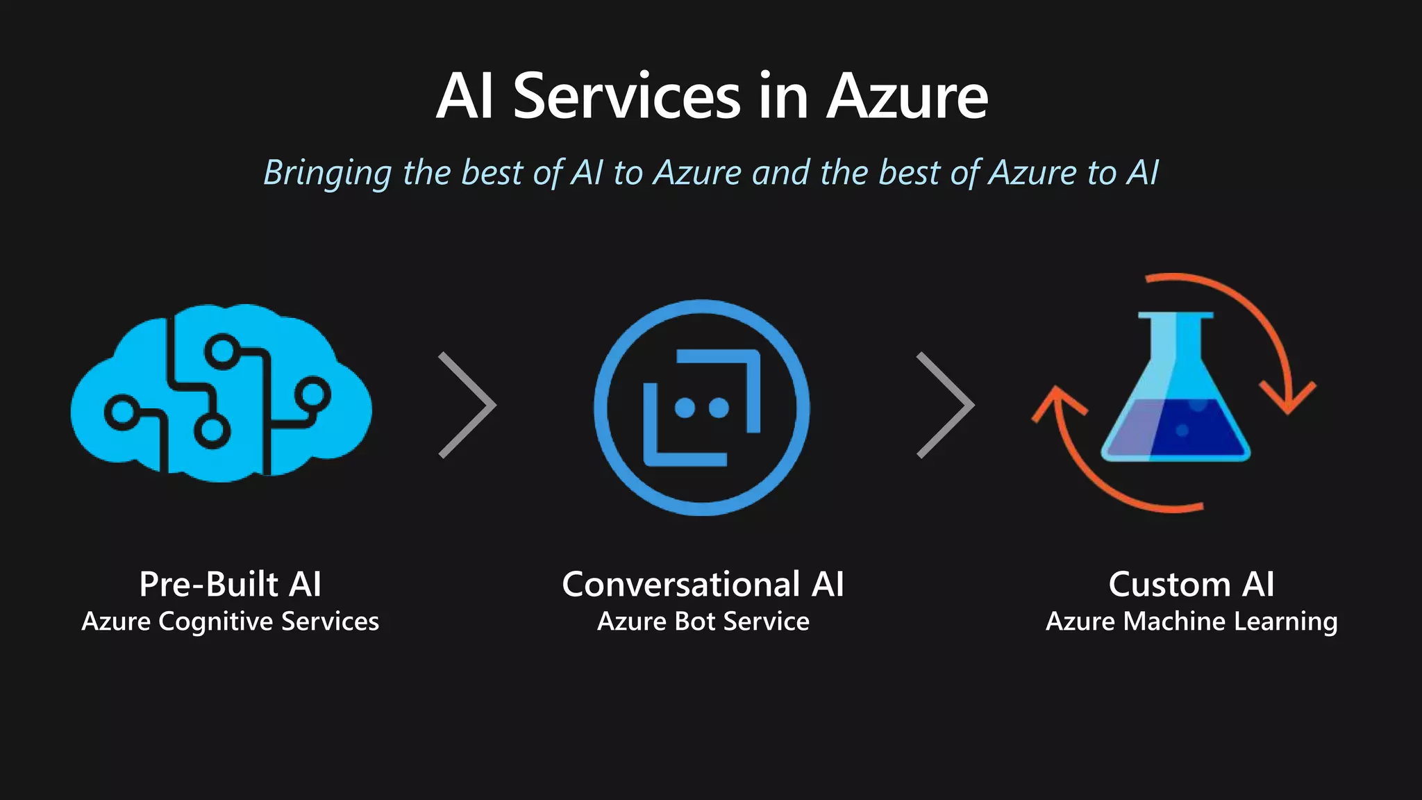 Bringing the best of AI to Azure and the best of Azure to AI
Pre-Built AI
Azure Cognitive Services
Conversational AI
Azure Bot Service
Custom AI
Azure Machine Learning
 