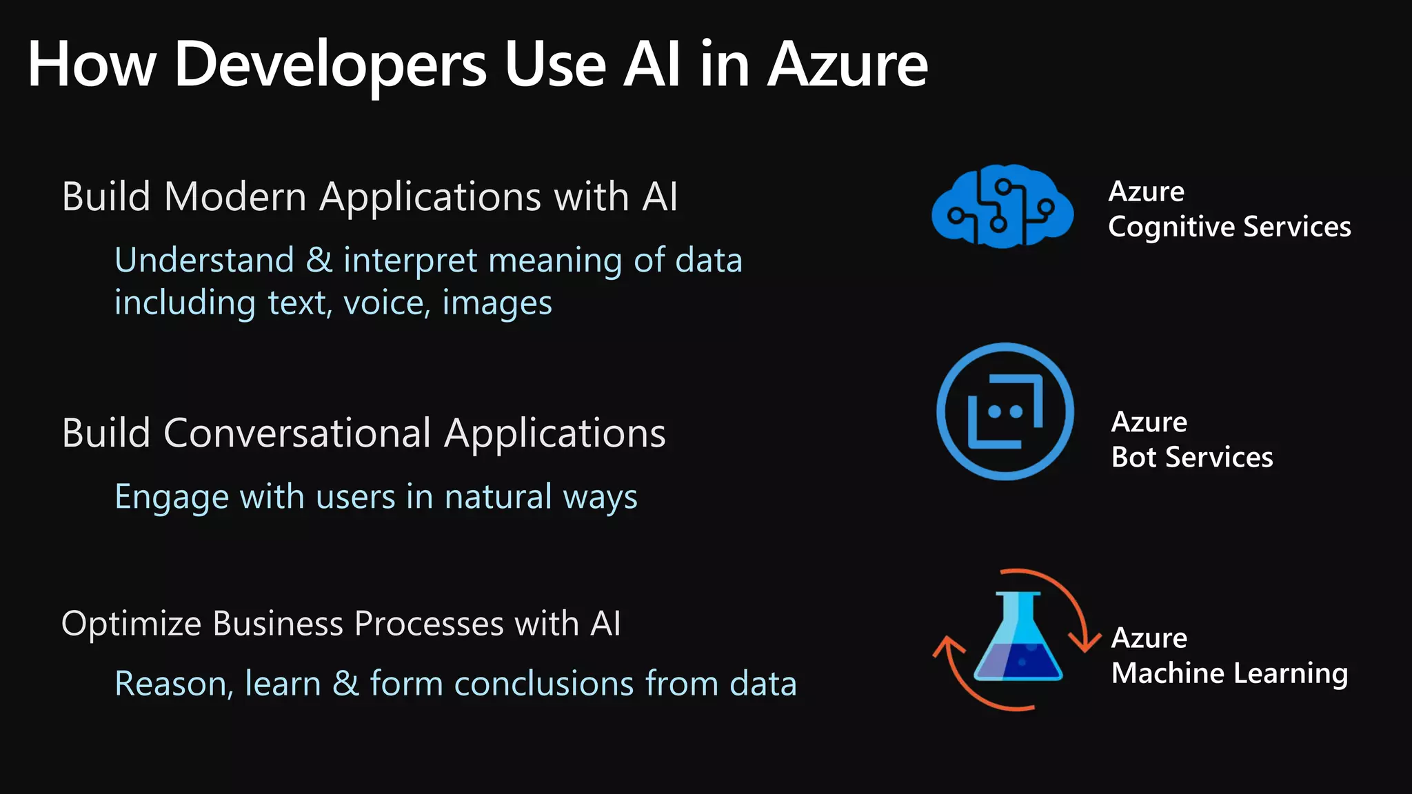 How Developers Use AI in Azure
Build Modern Applications with AI
Understand & interpret meaning of data
including text, voice, images
Build Conversational Applications
Engage with users in natural ways
Optimize Business Processes with AI
Reason, learn & form conclusions from data
Azure
Cognitive Services
Azure
Bot Services
Azure
Machine Learning
 