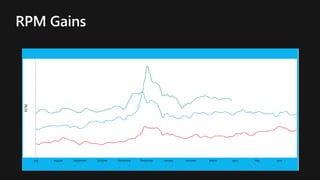 RPM Gains
 