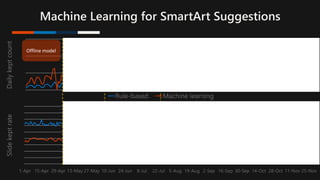 0
5k
10k
15k
Dailykeptcount
Rule-based Machine learning
Models trained on
exploration data
Filter using user
interactions
Offline model
Machine Learning for SmartArt Suggestions
0
5
10
15
20
25
30
35
40
45
1-Apr 15-Apr 29-Apr 13-May 27-May 10-Jun 24-Jun 8-Jul 22-Jul 5-Aug 19-Aug 2-Sep 16-Sep 30-Sep 14-Oct 28-Oct 11-Nov 25-Nov
Slidekeptrate
 