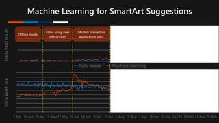 Machine Learning for SmartArt Suggestions
0
50k
100k
150k
Dailykeptcount
Rule-based Machine learning
0
5
10
15
20
25
30
35
40
45
1-Apr 15-Apr 29-Apr 13-May 27-May 10-Jun 24-Jun 8-Jul 22-Jul 5-Aug 19-Aug 2-Sep 16-Sep 30-Sep 14-Oct 28-Oct 11-Nov 25-Nov
Slidekeptrate
More SmartArts,
trained on all data
Offline model
Filter using user
interactions
Models trained on
exploration data
 