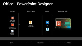 Office – PowerPoint Designer
DATA PREP BUILD & TRAIN DEPLOY INTELLIGENT APPS
ACTIONINTELLIGENCEDATA
Stored on
Cosmos
Æther with
TLC (ML.NET)
Power Point
User Behavior
Data prep using
Azure Databricks
osi
 