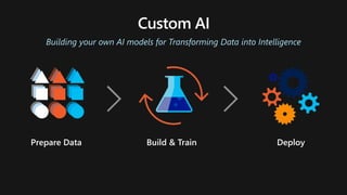 Building your own AI models for Transforming Data into Intelligence
Prepare Data Build & Train Deploy
 