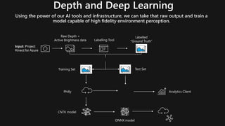 Depth and Deep Learning
Using the power of our AI tools and infrastructure, we can take that raw output and train a
model capable of high fidelity environment perception.
Input: Project
Kinect for Azure
Raw Depth +
Active Brightness data Labelling Tool
Labelled
“Ground Truth”
Training Set Test Set
Philly
CNTK model
Analytics Client
ONNX model
 