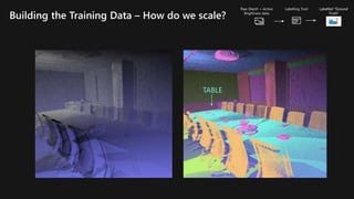 Labelled “Ground
Truth”
Raw Depth + Active
Brightness data
Labelling Tool Labelled “Ground
Truth”
Building the Training Data – How do we scale?
TABLE
 
