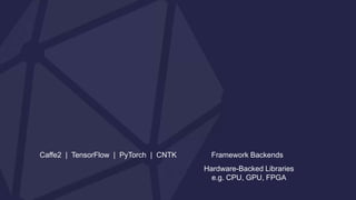 Caffe2 | TensorFlow | PyTorch | CNTK Framework Backends
Hardware-Backed Libraries
e.g. CPU, GPU, FPGA
 