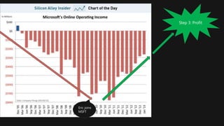 Step 3: Profit
Eric joins
MSFT
 