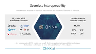 ONNX enables models to be trained in one framework and transferred to another for inference.
CPUGPU
ML HW
DSPFPGA
High level API &
Framework Frontends
Hardware Vendor
Libraries & Devices
Any tools exporting ONNX models can benefit ONNX-compatible runtimes and libraries designed
to maximize performance on some of the best hardware in the industry.
Seamless Interoperability
ONNX.ai
 