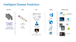 Intelligent Disease Prediction
Data Prep Build Train Deploy Intelligent Apps
Azure Machine
Learning
IoT Hub
WindowsML
IOT Edge
Model:
DenseNet-121
Code:
Keras +
TensorFlow
National Institute
of Health
Chest Xray Data
112,120 images
14 pathology labels
30,805 unique patients
Visual Studio
Tools for AI
Azure
Deep Learning GPU VM
VSTS +
CI/CD
CosmosDB +
Azure Functions
NuGet
 