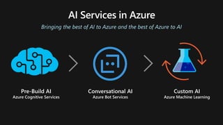 Bringing the best of AI to Azure and the best of Azure to AI
Pre-Build AI
Azure Cognitive Services
Conversational AI
Azure Bot Services
Custom AI
Azure Machine Learning
 