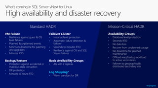 • Resilience against guest & OS
level failures
• Planned & unplanned events
• Minimum downtime for patching
and upgrades
• Minutes RTO
VM Failure
• Protection against accidental or
malicious data corruption
• DR protection
• Minutes to hours RTO
Backup/Restore
• Instance level protection
• Automatic failure detection &
failover
• Seconds to minutes RTO
• Resilience against OS and SQL
Server failures
Standard HADR
Failover Cluster
• AG with 2 replicas
Basic Availability Groups
• Warm standbys for DR
Log Shipping*
• Database level protection
• Seconds RTO
• No data loss
• Recover from unplanned outage
• No downtime for planned
maintenance
• Offload read/backup workload
to active secondaries
• Failover to geographically
distributed secondary site
Availability Groups
Mission-Critical HADR
*In progress
 