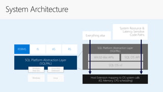 SQL Platform Abstraction Layer
(SQLPAL)
RDBMS IS AS RS
Windows Linux
Windows
Host Ext.
Linux Host
Extension
SQL Platform Abstraction Layer
(SQLPAL)
Win32-like APIs
Host Extension mapping to OS system calls
(IO, Memory, CPU scheduling)
SQL OS API
SQL OS v2
Everything else
System Resource &
Latency Sensitive
Code Paths
 