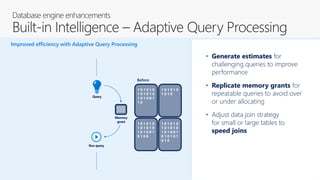 • Generate estimates for
challenging queries to improve
performance
• Replicate memory grants for
repeatable queries to avoid over
or under allocating
• Adjust data join strategy
for small or large tables to
speed joins
Improved efficiency with Adaptive Query Processing
Query
Memory
grant
Learn
Run query
After
1 0 1 0 1 0
1 0 1 0 1 0
1 0 1 0 0 1
0 1 0 1 0 1
0 1 0 1 0 1
0 0 1 0 1 0
1 0 1 0 1 0
1 0 1 0 1 0
1 0 1 0 0 1
1 0 1 0 1 0
1 0 1 0 1 0
1 0 1 0 0 1
1 0 1 0 1 0
1 0 1 0 1 0
1 0 1 0 0 1
1 0 1
0 1 0
1 0 1
1 0 1
0 1 0
1 0 1
1 0 1
0 1 0
1 0 1
1 0 1
0 1 0
1 0 1
1 0 1 0 1 0
1 0 1 0 1 0
1 0 1 0 0 1
Adaptive
Query Processing
Greater
throughput
Before
1 0 1 0 1 0
1 0 1 0 1 0
1 0 1 0 0 1
1 0
1 0 1 0 1 0
1 0 1 0
1 0 1 0 1 0
1 0 1 0 1 0
1 0 1 0 0 1
0 1 0 0
1 0 1 0 1 0
1 0 1 0 1 0
1 0 1 0 0 1
0 1 0 1 0 1
0 1 0
 