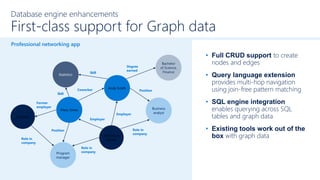 Database engine enhancements
First-class support for Graph data
• Full CRUD support to create
nodes and edges
• Query language extension
provides multi-hop navigation
using join-free pattern matching
• SQL engine integration
enables querying across SQL
tables and graph data
• Existing tools work out of the
box with graph dataAdventure
Works
Statistics
Program
manager
Andy Smith
Business
analyst
Mary Jones
Bachelor
of Science,
Finance
Degree
earned
Position
Position
Employer
Employer
Role in
company
Role in
company
Skill
Skill
Coworker
Contoso
Former
employer
Role in
company
Professional networking app
 