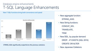 Database engine enhancements
T-SQL Language Enhancements
• New aggregate function:
STRING_AGG
• New String functions:
CONCAT_WS,
TRANSLATE,
TRIM
• New DDL, by popular demand
DROP…IF EXISTS (SQL 2016)
CREATE OR ALTER
• New Japanese Collations
New T-SQL Functions bring both convenience and speed
STRING_AGG significantly outperforms the previous solutions
 