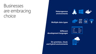 Businesses
are embracing
choice
1010
0101
0010
{}
T-SQL
Java
C/C++
C#/VB.NET
PHP
Node.js
Python
Ruby
Heterogenous
environments
Multiple data types
Different
development languages
On-premises, cloud,
and hybrid environments
 