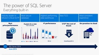 National Institute of Standards and Technology Comprehensive Vulnerability Database update 12/2016.
Everything built-inTPC-H
Oracle
is #5#2
SQL Server
#1
SQL Server
#3
SQL Server
The power of SQL Server
Everything built-in
June 2016
SQL Server 2016
TPC-E
0 1
4
0 0
3
0
34
29
22
15
5
22
16
6
43
20
69
18
49
74
3
0
10
20
30
40
50
60
70
80
2010 2011 2012 2013 2014 2015 2016
SQL Server Oracle MySQL2 SAP HANA
1/12
 