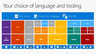 Your choice of language and tooling
Java C/C++ PHP
C#
VB.NET
PythonJavaScript Ruby
SQL Server Azure SQL Database SQL DW
JDBC ODBC
ODBC
ADO.NET
FreeTDS
Tedious Node.js
Driver
FreeTDSODBCFreeTDS
Node.js
Driver
PHP
Driver
db-lib Pymssql
Pymssql
TinyTDS
TinyTDS
RailsDjango
 