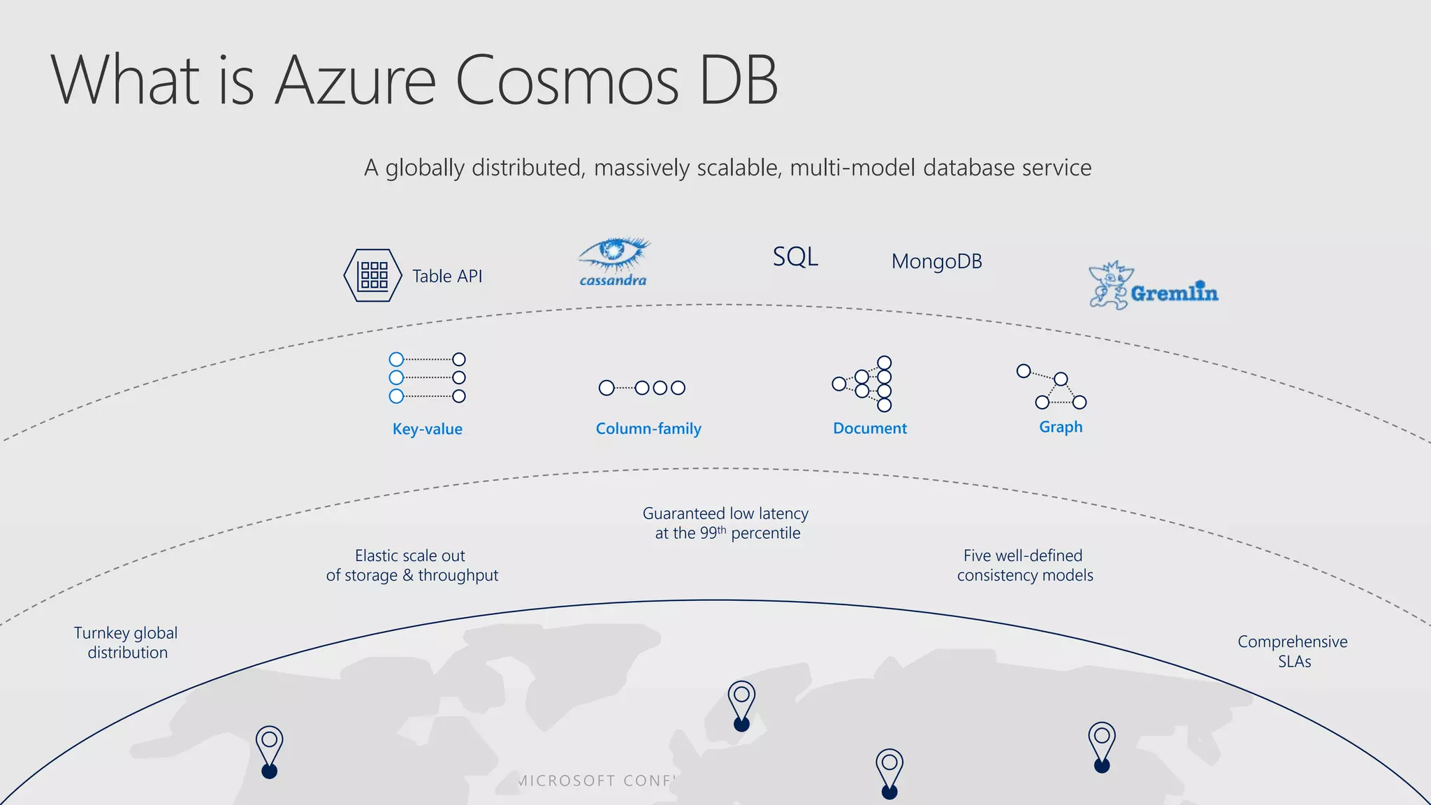 Turnkey global
distribution
Elastic scale out
of storage & throughput
Guaranteed low latency
at the 99th percentile
Comprehensive
SLAs
Five well-defined
consistency models
Table API
SQL MongoDB
Column-family DocumentKey-value Graph
A globally distributed, massively scalable, multi-model database service
 
