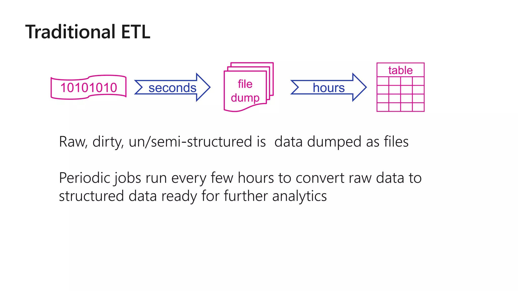 file
dump
seconds hours
table
10101010
 