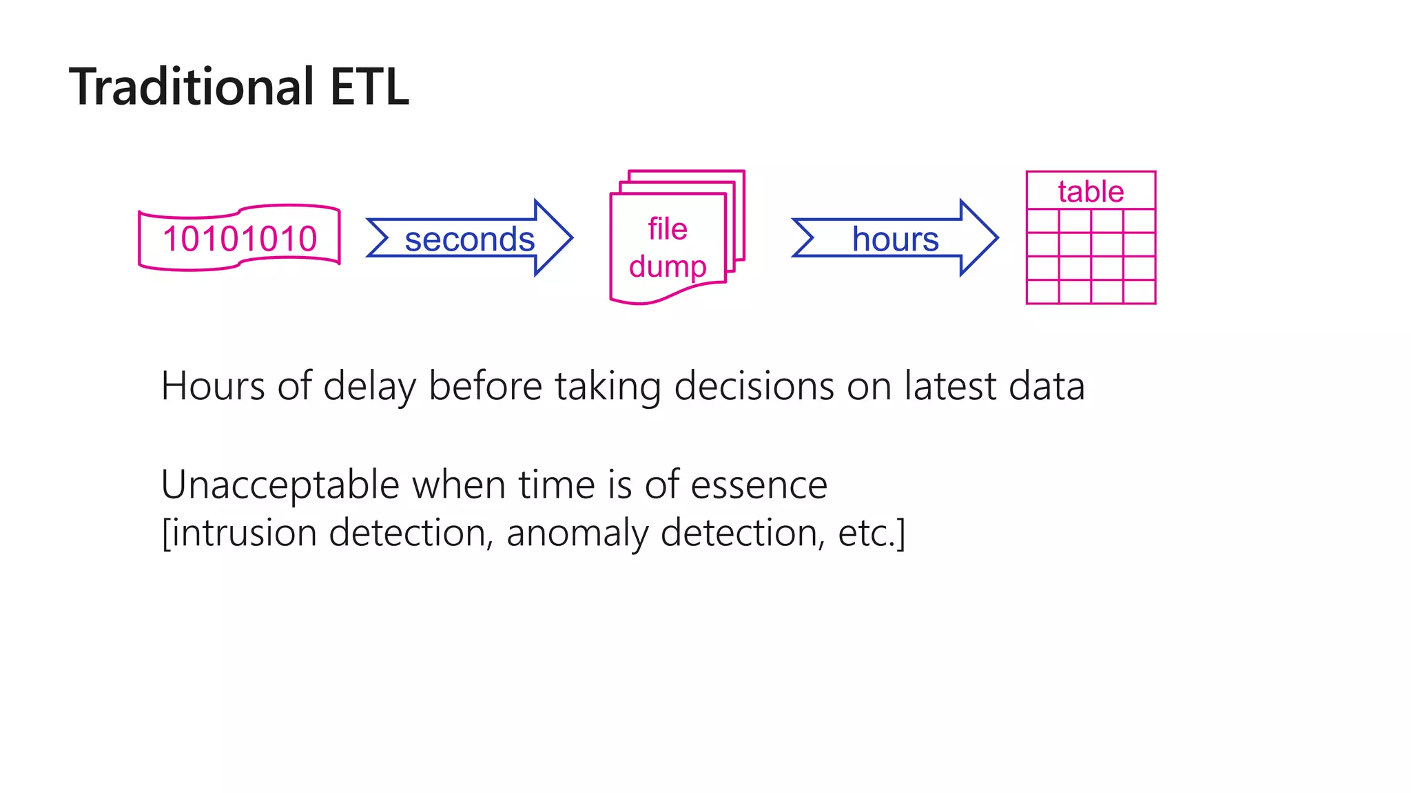 file
dump
seconds hours
table
10101010
 
