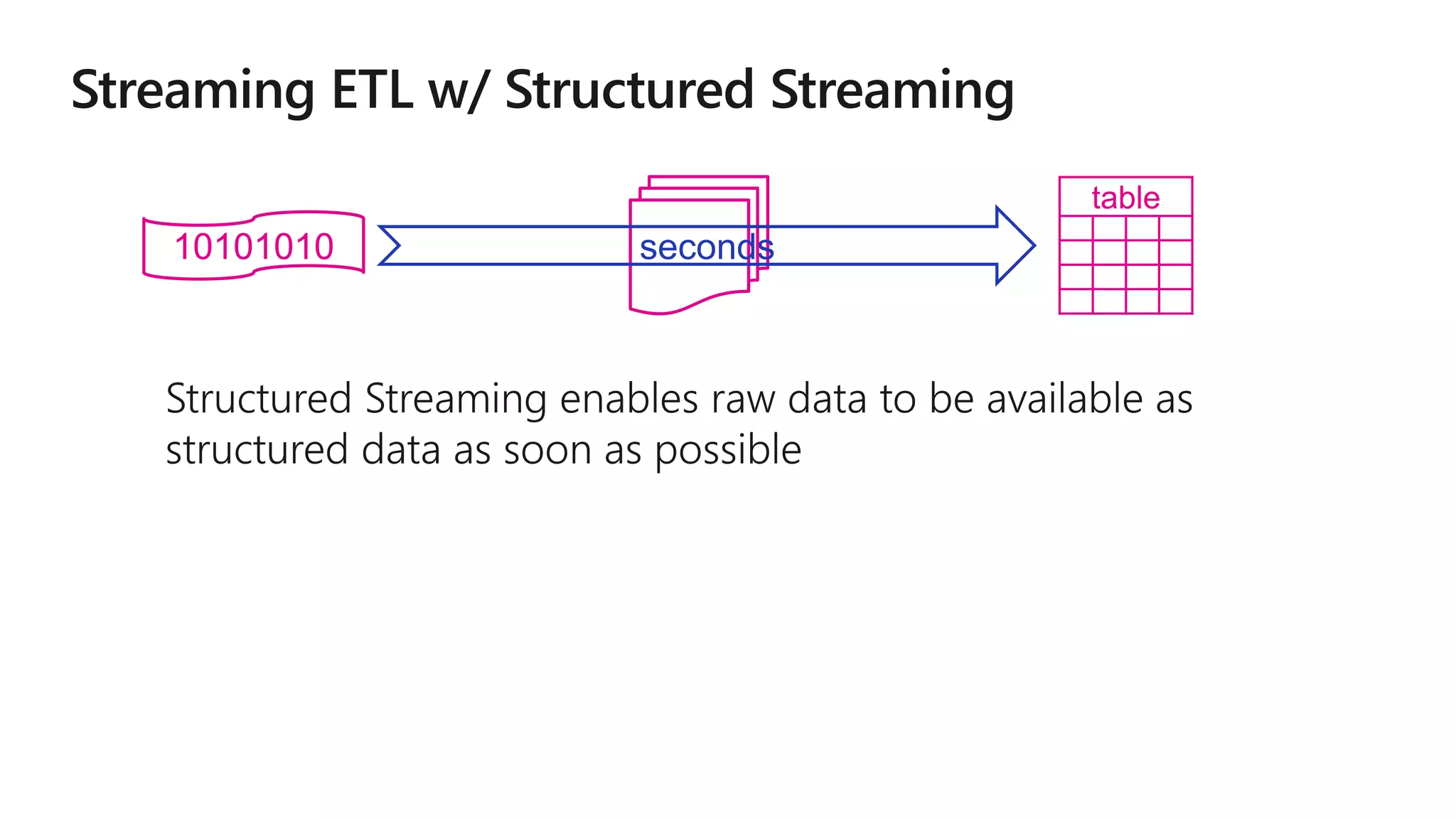 table
10101010 seconds
 