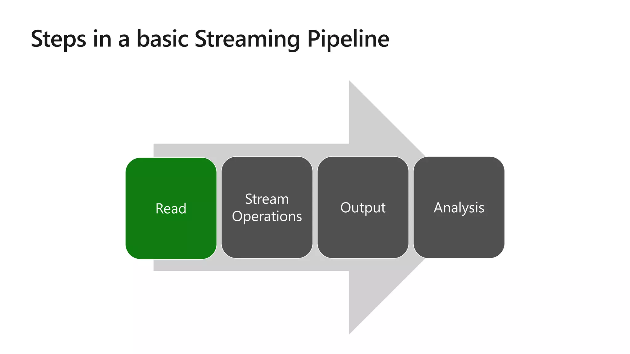 Read
Stream
Operations
Output Analysis
 