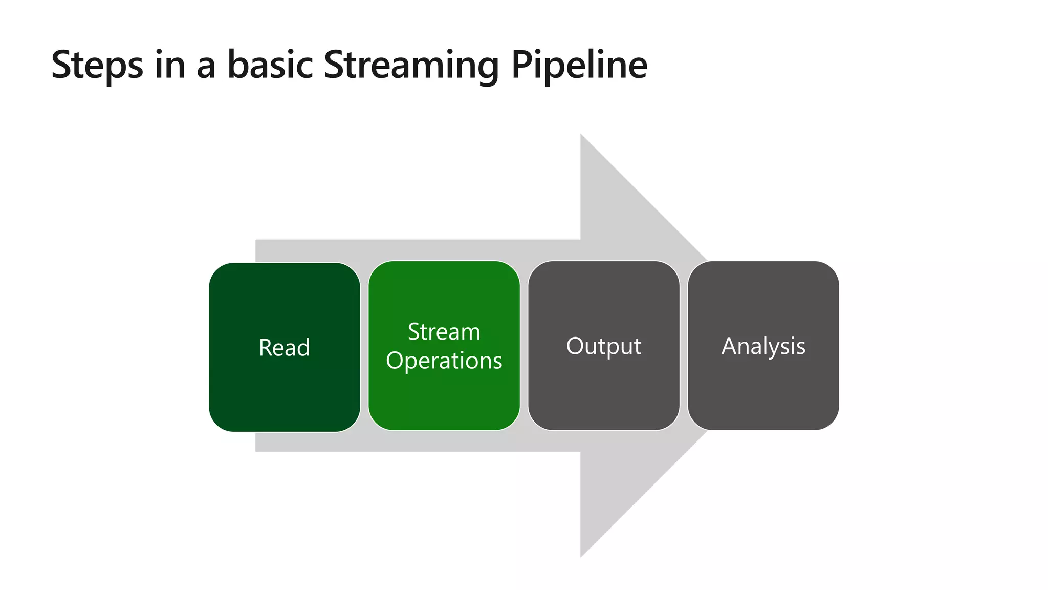 Read
Stream
Operations
Output Analysis
 
