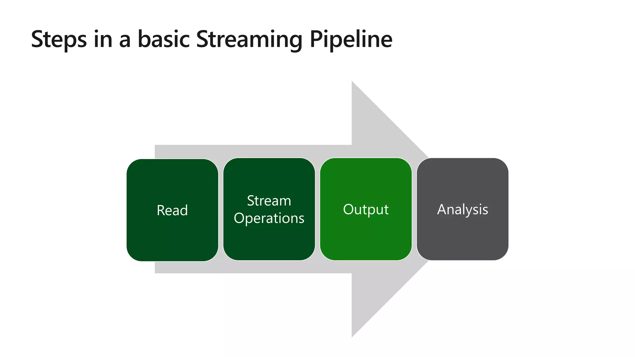 Read
Stream
Operations
Output Analysis
 