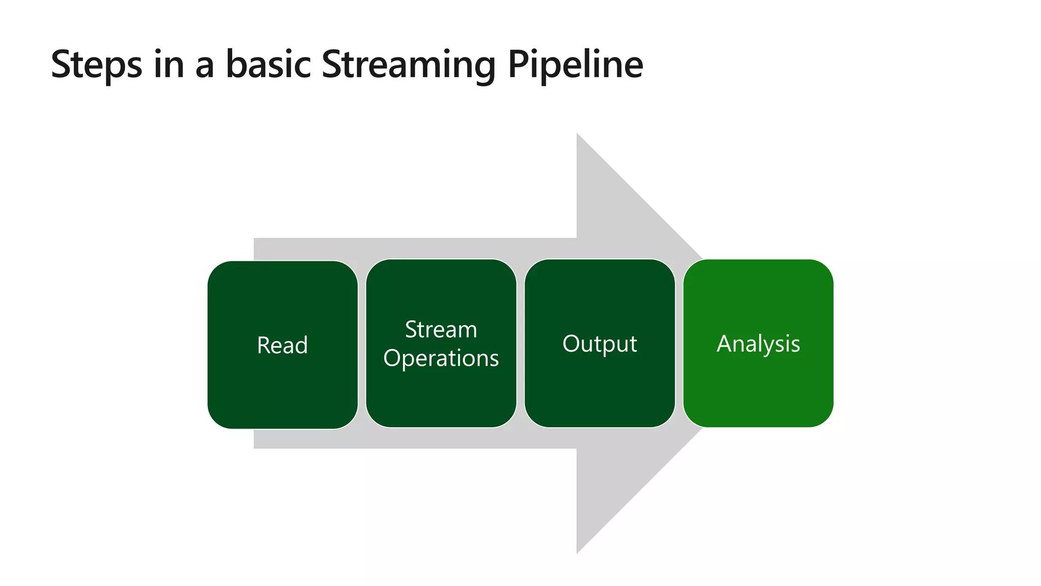 Read
Stream
Operations
Output Analysis
 