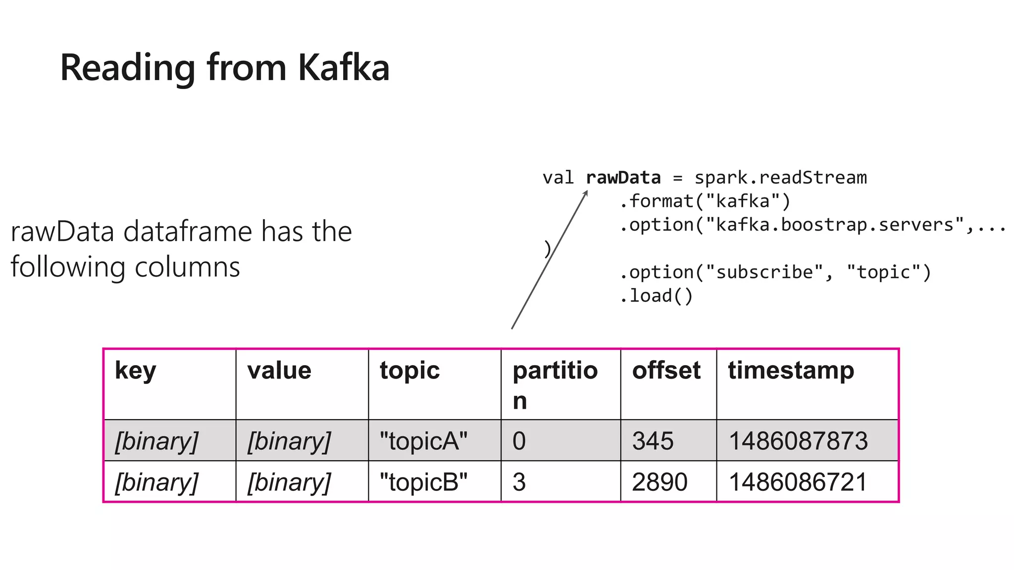 rawData dataframe has the
following columns
val rawData = spark.readStream
.format("kafka")
.option("kafka.boostrap.servers",...
)
.option("subscribe", "topic")
.load()
key value topic partitio
n
offset timestamp
[binary] [binary] "topicA" 0 345 1486087873
[binary] [binary] "topicB" 3 2890 1486086721
 