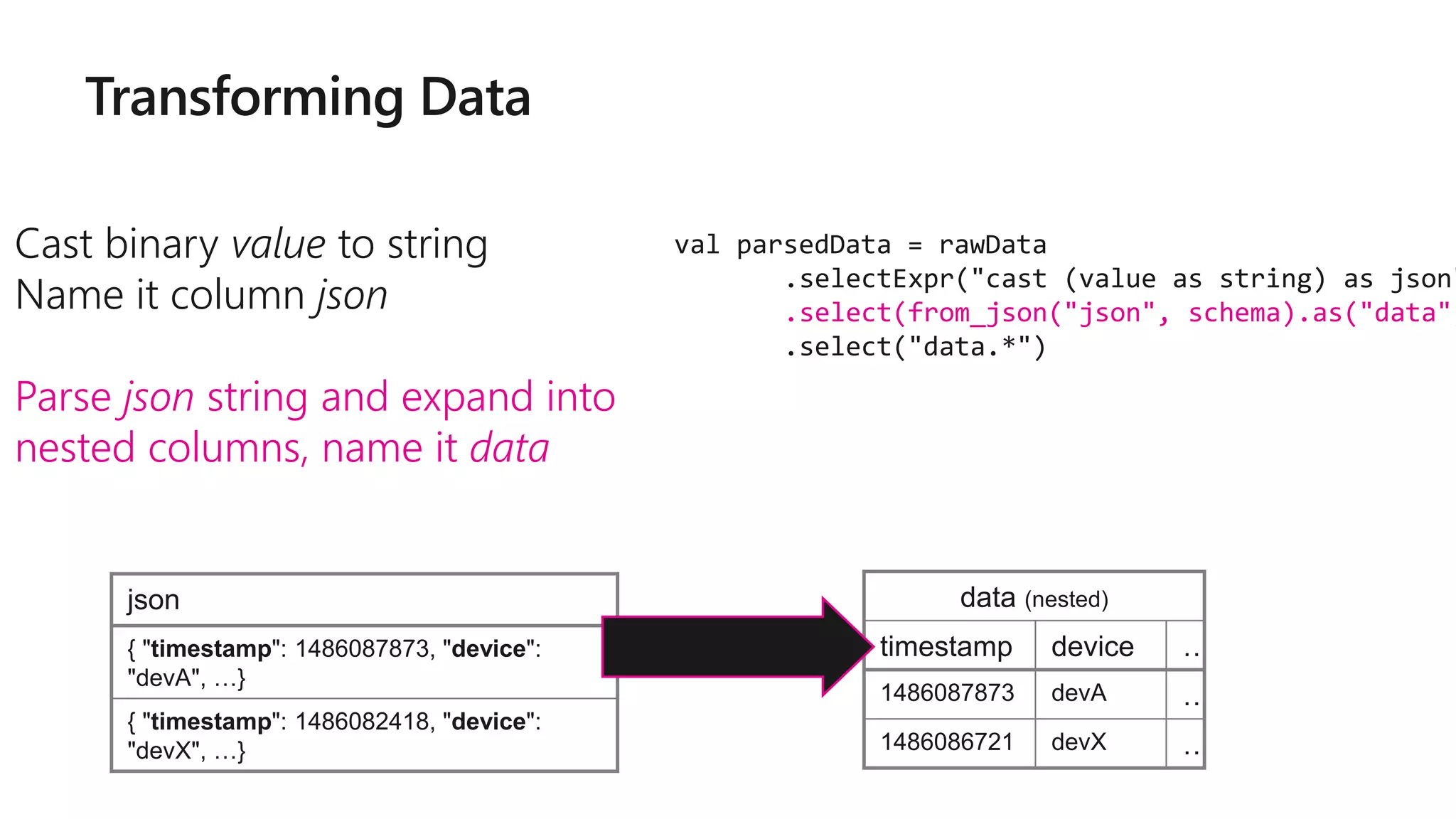 Cast binary value to string
Name it column json
Parse json string and expand into
nested columns, name it data
val parsedData = rawData
.selectExpr("cast (value as string) as json"
.select(from_json("json", schema).as("data")
.select("data.*")
json
{ "timestamp": 1486087873, "device":
"devA", …}
{ "timestamp": 1486082418, "device":
"devX", …}
data (nested)
timestamp device …
1486087873 devA …
1486086721 devX …
from_json("json")
as "data"
 