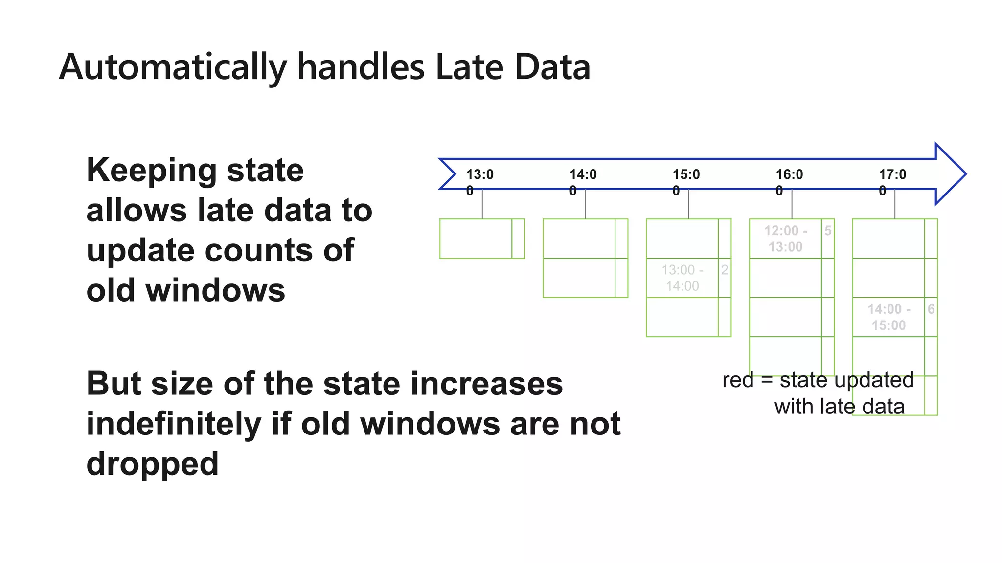 Automatically handles Late Data
12:00 -
13:00
1 12:00 -
13:00
3
13:00 -
14:00
1
12:00 -
13:00
3
13:00 -
14:00
2
14:00 -
15:00
5
12:00 -
13:00
5
13:00 -
14:00
2
14:00 -
15:00
5
15:00 -
16:00
4
12:00 -
13:00
3
13:00 -
14:00
2
14:00 -
15:00
6
15:00 -
16:00
4
16:00 -
17:00
3
13:0
0
14:0
0
15:0
0
16:0
0
17:0
0
Keeping state
allows late data to
update counts of
old windows
red = state updated
with late data
But size of the state increases
indefinitely if old windows are not
dropped
 