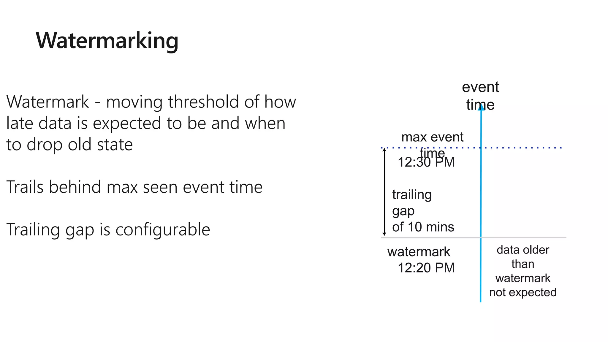 Watermarking
Watermark - moving threshold of how
late data is expected to be and when
to drop old state
Trails behind max seen event time
Trailing gap is configurable
event
time
max event
time
watermark data older
than
watermark
not expected
12:30 PM
12:20 PM
trailing
gap
of 10 mins
 