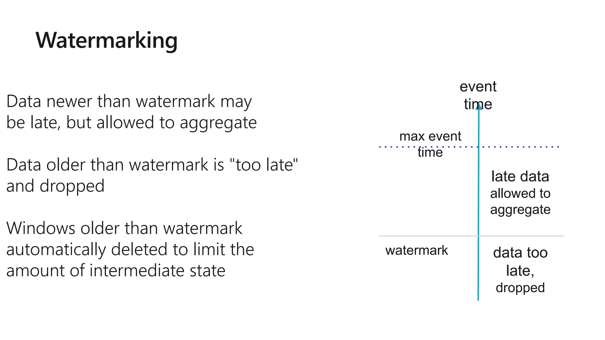 Watermarking
Data newer than watermark may
be late, but allowed to aggregate
Data older than watermark is "too late"
and dropped
Windows older than watermark
automatically deleted to limit the
amount of intermediate state
max event
time
event
time
watermark
late data
allowed to
aggregate
data too
late,
dropped
 