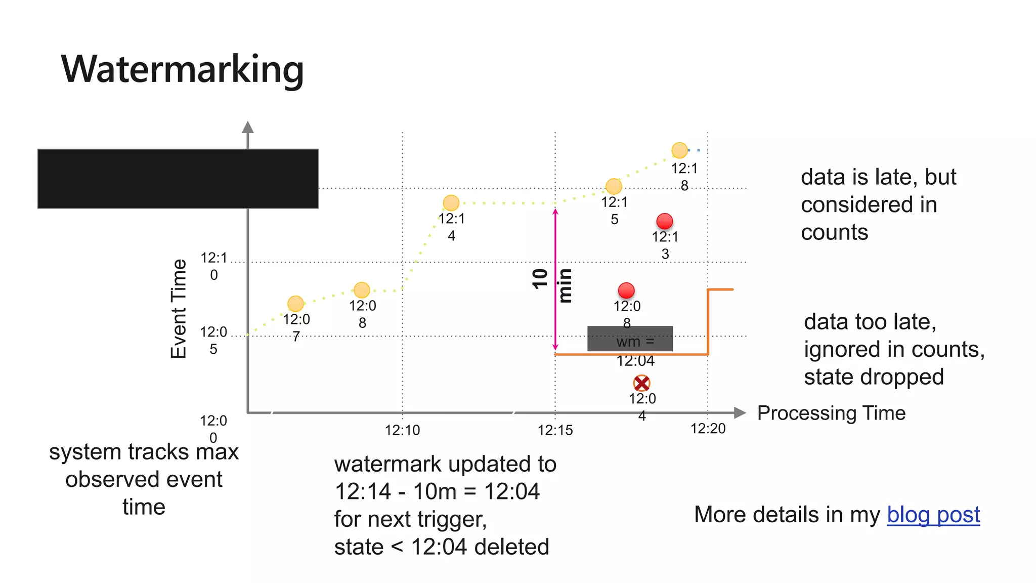 Watermarking
data too late,
ignored in counts,
state dropped
Processing Time12:0
0
12:0
5
12:1
0
12:1
5
12:10 12:15 12:20
12:0
7
12:1
3
12:0
8
EventTime
12:1
5
12:1
8
12:0
4
watermark updated to
12:14 - 10m = 12:04
for next trigger,
state < 12:04 deleted
data is late, but
considered in
counts
parsedData
.withWatermark("timestamp", "10 minutes")
.groupBy(window("timestamp","5 minutes"))
.count()
system tracks max
observed event
time
12:0
8
wm =
12:04
10
min
12:1
4
More details in my blog post
 
