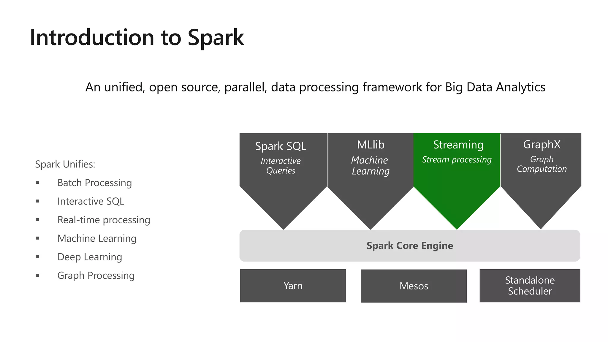 An unified, open source, parallel, data processing framework for Big Data Analytics
Spark Core Engine
Spark SQL
Interactive
Queries
Spark Structured
Streaming
Stream processing
Spark MLlib
Machine
Learning
Yarn Mesos
Standalone
Scheduler
MLlib
Machine
Learning
Streaming
Stream processing
GraphX
Graph
Computation
 