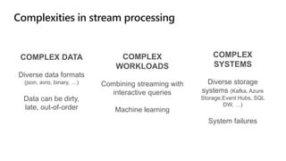 COMPLEX DATA
Diverse data formats
(json, avro, binary, …)
Data can be dirty,
late, out-of-order
COMPLEX
SYSTEMS
Diverse storage
systems (Kafka, Azure
Storage,Event Hubs, SQL
DW, …)
System failures
COMPLEX
WORKLOADS
Combining streaming with
interactive queries
Machine learning
 